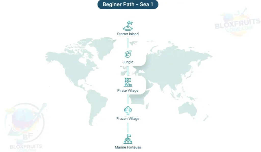 Beginner Path – What You Do as a New Player